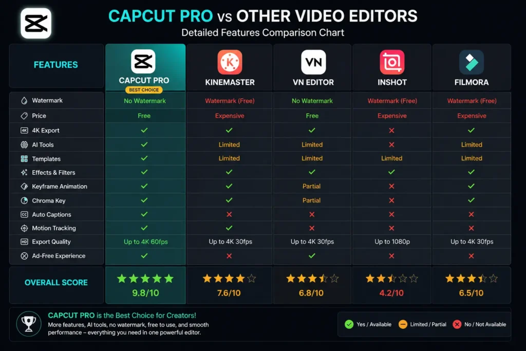 Comparison chart showing CapCut Mod APK vs other video editing apps, including features, AI tools, templates, 4K export, and watermark support.

Option 2