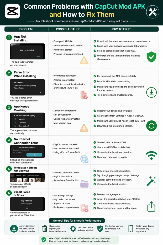 Infographic explaining common CapCut Mod APK problems, including installation errors, app crashes, export issues, and step-by-step troubleshooting solutions.