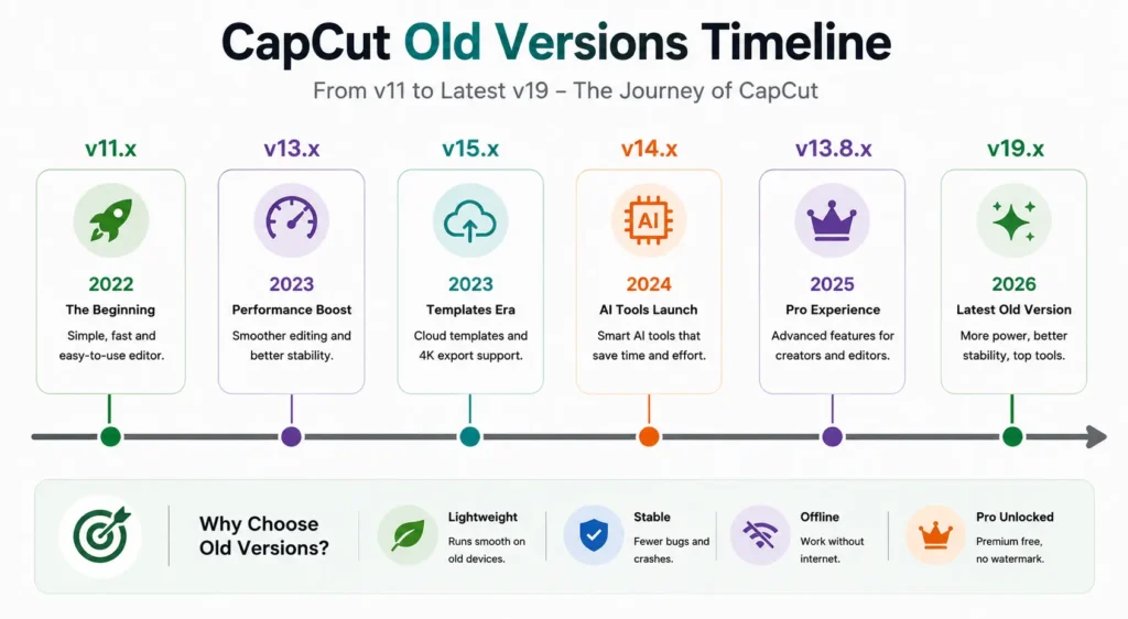 Timeline showing the evolution of CapCut old versions with major feature improvements and release milestones.
