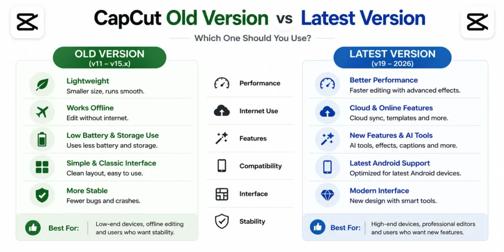 Comparison infographic showing the differences between CapCut old version and the latest version, including performance, features, stability, and compatibility.
